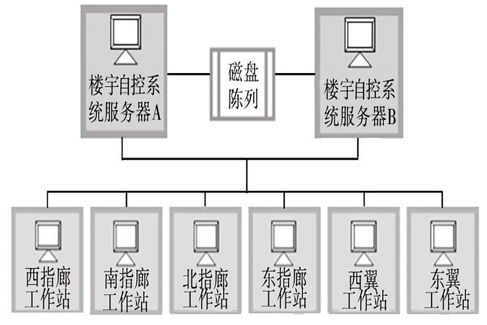 樓宇自控系統(tǒng)的五個組成部分是什么？(圖3)