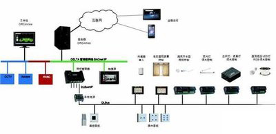 弱電自控、智能建筑