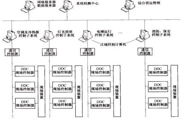 樓宇自控OPC方式的優(yōu)勢和缺陷？