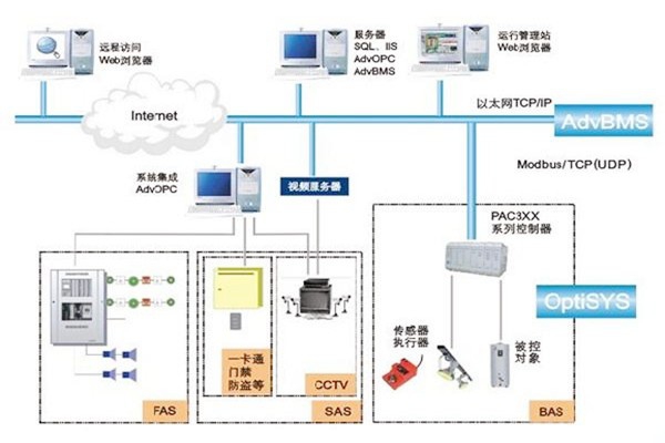 如何做好樓宇自動化系統(tǒng)的服務(wù)器管理工作？