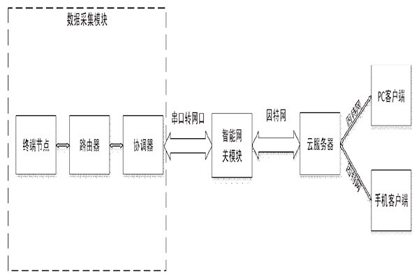 突來靈感，簡單設(shè)計一個樓宇自控系統(tǒng)！