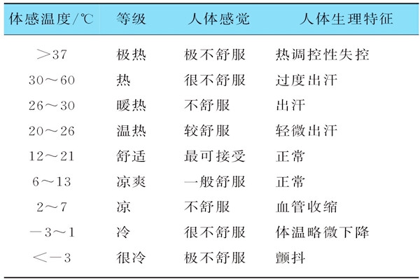 基于體感溫度的樓宇自控需要具備哪些特征？