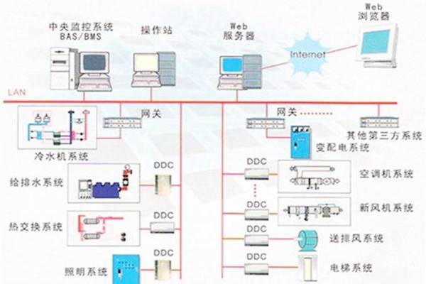 樓宇自控系統(tǒng)的常用的協(xié)議有哪些？