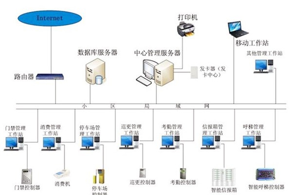 樓宇自動(dòng)化系統(tǒng)應(yīng)當(dāng)具備哪些基本功能？