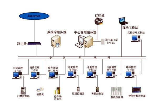 智能樓宇自控系統(tǒng)的管理工作該如何加強(qiáng)？