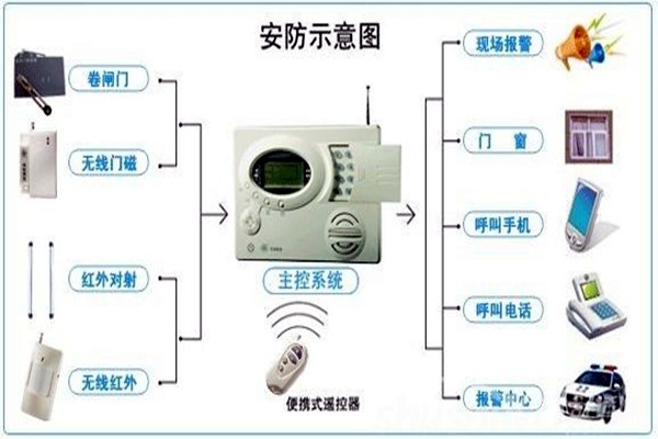 奧利給！樓宇控制需要安保系統(tǒng)！
