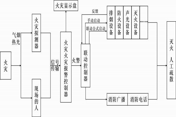 自動(dòng)報(bào)警功能在樓宇自控系統(tǒng)中的展現(xiàn)！