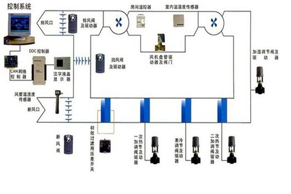 在樓宇自控領(lǐng)域，空調(diào)系統(tǒng)發(fā)揮什么作用？