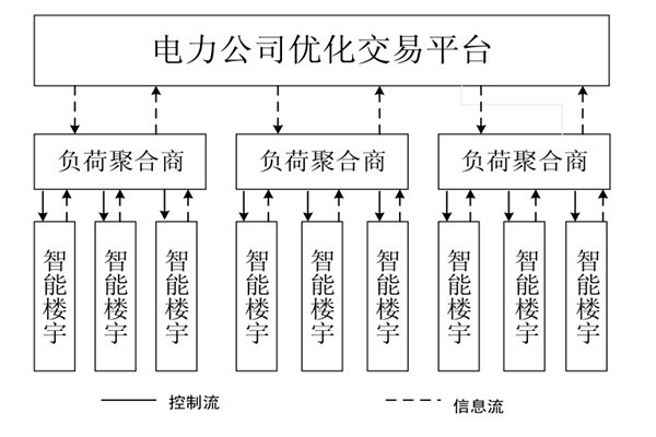 如何對(duì)樓宇自控系統(tǒng)的中央空調(diào)進(jìn)行調(diào)度框架？