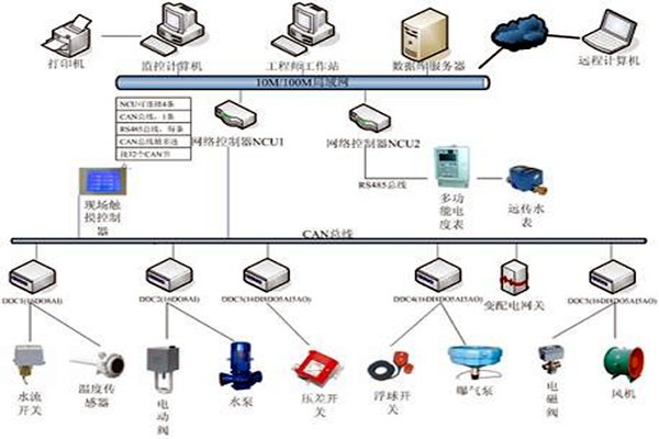 樓宇自控具有哪些節(jié)能效果？