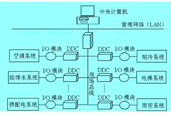 想要降低運營成本？那就搭建樓宇自動化系統(tǒng)！