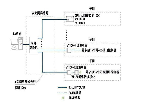 樓宇智能化系統(tǒng)如何面向平臺？