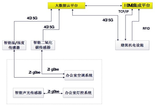 如何設計出一個高效的樓宇自控BAS系統(tǒng)？