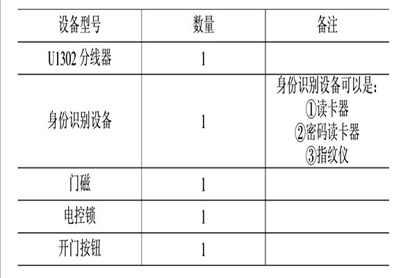 智能樓宇控制系統(tǒng)的消防、安防控制！