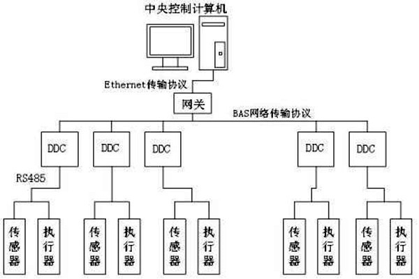 樓宇自控如何保證管理質(zhì)量？