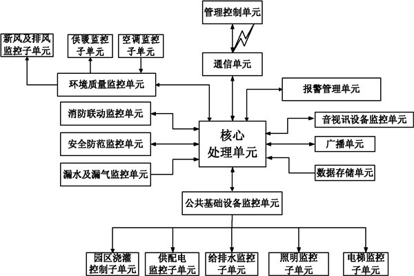 樓宇自控系統(tǒng)信息管理的保障！