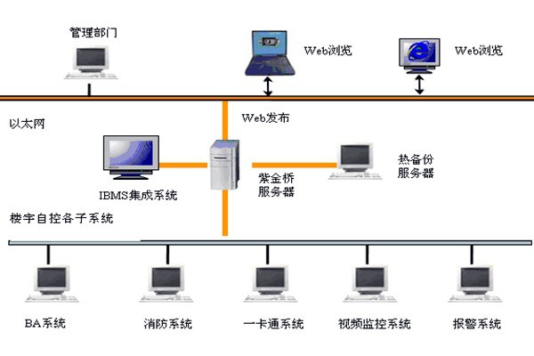 樓宇智能化系統(tǒng)如何發(fā)揮作用？
