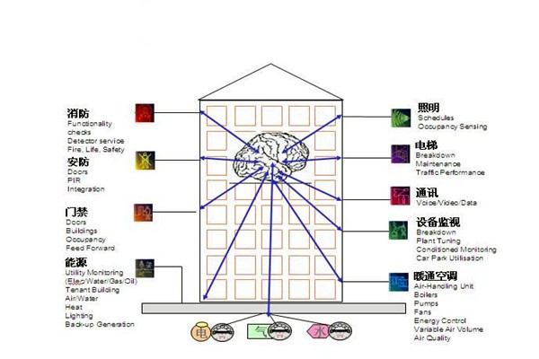 樓宇自控通訊及控制系統(tǒng)的科學性！