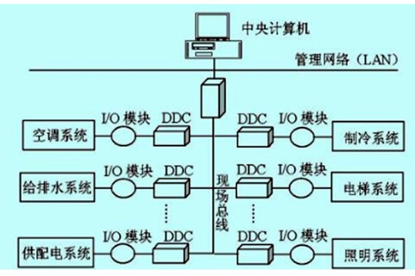 樓宇自控如何做好技術(shù)管理？