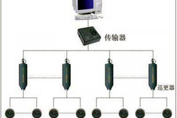 電子巡更系統(tǒng)的構(gòu)成和使用流程！
