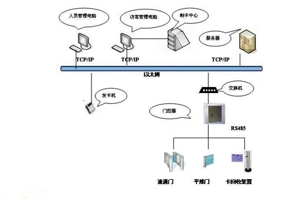 樓宇智能化系統(tǒng)如何實(shí)現(xiàn)樓宇進(jìn)出入管理？