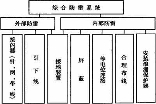 樓宇控制系統(tǒng)如何實現(xiàn)樓宇綜合防雷？