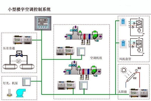 智能樓宇控制系統(tǒng)對(duì)電子信息技術(shù)的依賴(lài)！