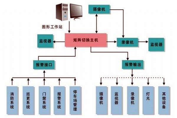 樓宇智能化系統(tǒng)的進(jìn)度跟蹤調(diào)整！