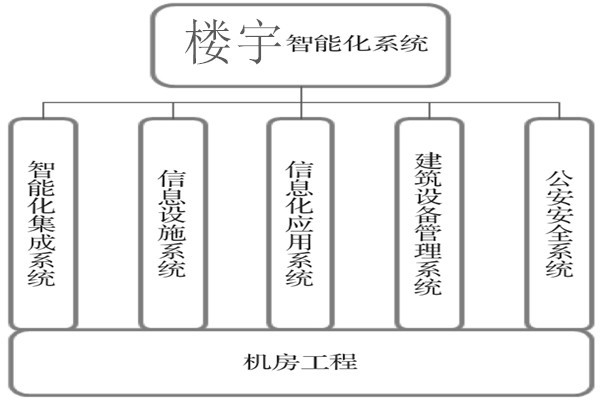 樓宇智能化系統(tǒng)建設(shè)基本流程！