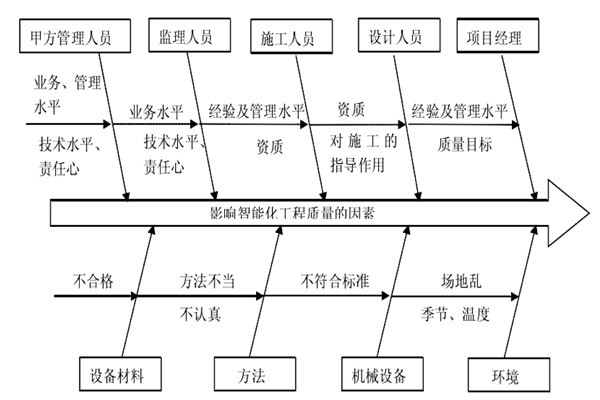 智能樓宇控制系統(tǒng)施工質(zhì)量好不好怎么看？