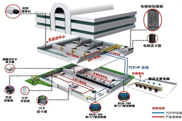樓宇控制系統(tǒng)工程項(xiàng)目集成管理的設(shè)計(jì)步驟！