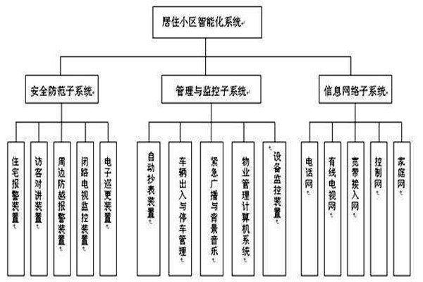 透過(guò)樓宇智能化系統(tǒng)分類了解其檢測(cè)工作！