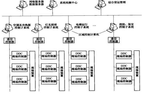樓宇智能化系統(tǒng)的專項(xiàng)設(shè)計(jì)很有必要！