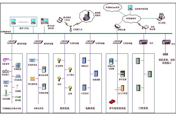 智能樓宇自控系統(tǒng)集成管理的可行性！