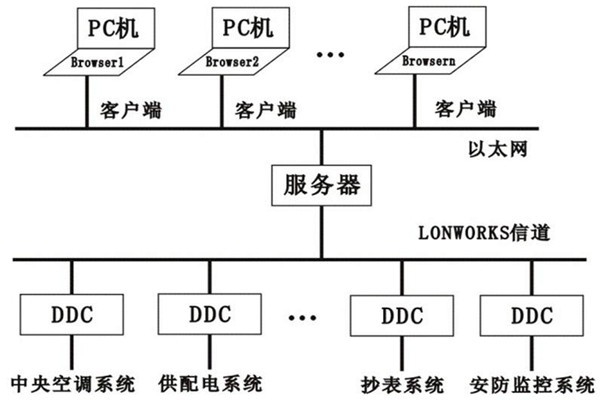 樓宇控制系統(tǒng)的層次關(guān)系分明與多樣化特點(diǎn)！