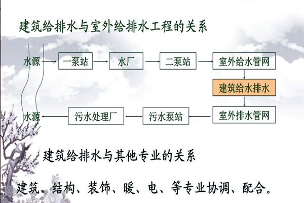 分析樓宇自動化系統(tǒng)的給排水需求！