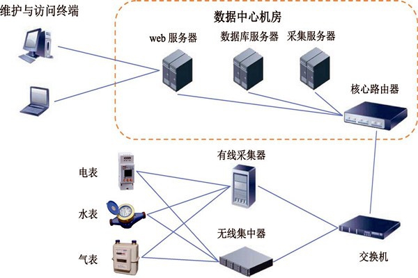樓宇智能化能耗監(jiān)測系統(tǒng)的建設方案！