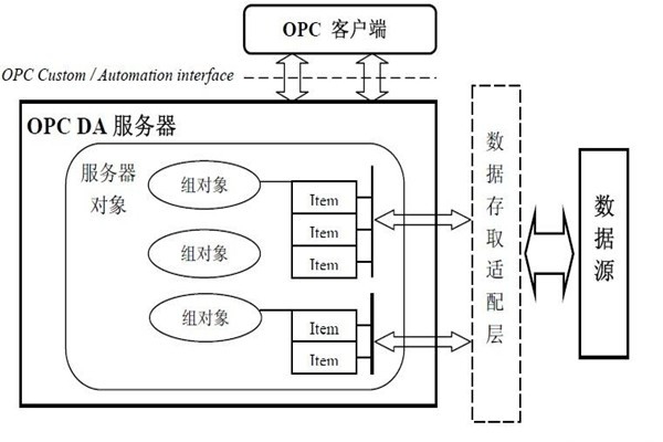 樓宇智能化系統(tǒng)的集成還需要仰仗OPC技術(shù)！