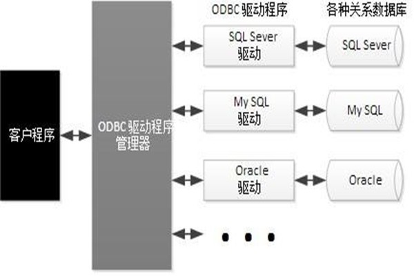 ODBC技術(shù)實現(xiàn)了樓宇自動化系統(tǒng)的集成！