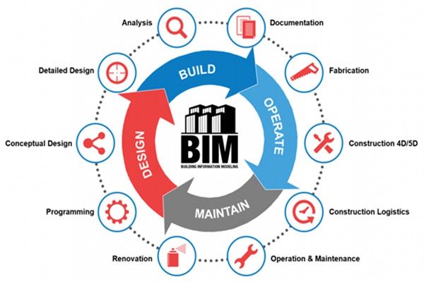 樓宇自動化行業(yè)應用BIM技術值不值得？