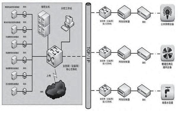 專業(yè)性低的問題對(duì)樓宇控制市場(chǎng)發(fā)展影響很大！