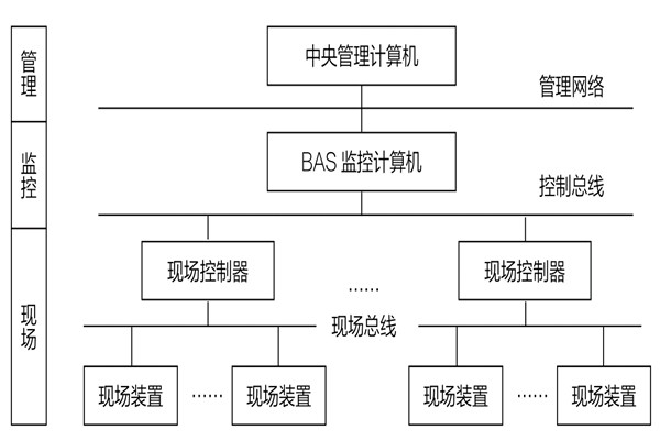 34層大廈樓宇自動(dòng)化系統(tǒng)應(yīng)用實(shí)例！