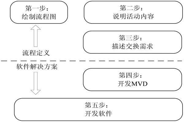 樓宇自控IDM方法的開發(fā)步驟！