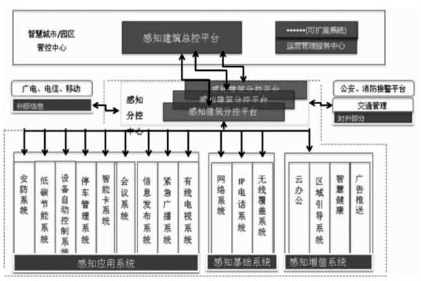 樓宇智能化結(jié)合互聯(lián)網(wǎng)打造分級式統(tǒng)一管控平臺！