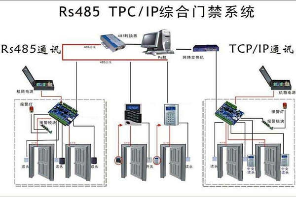 樓宇安全怎么保證？樓宇控制系統(tǒng)有門禁！