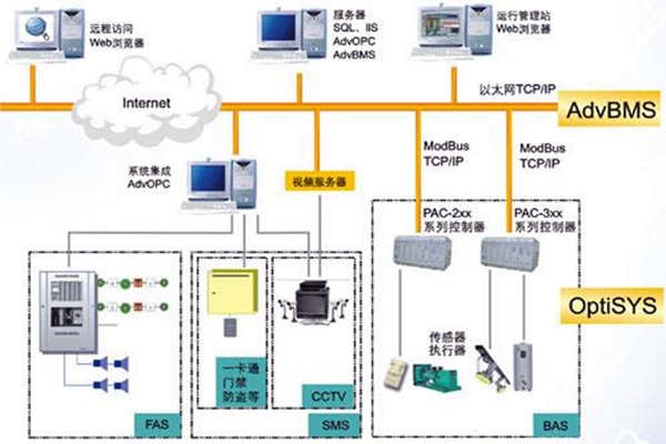 全面樓宇自動(dòng)化系統(tǒng)的的構(gòu)建！