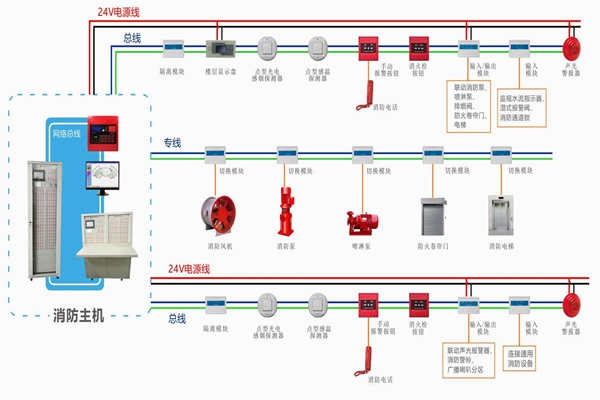 樓宇自動(dòng)化對(duì)于火災(zāi)報(bào)警及消防聯(lián)動(dòng)系統(tǒng)的基本要求！