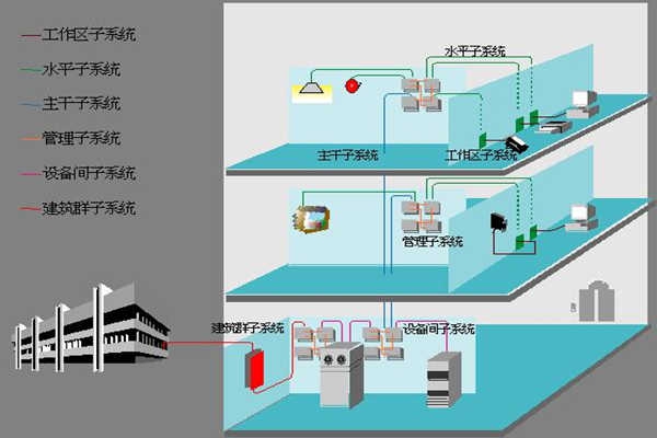 醫(yī)院樓宇自動(dòng)化如何部署綜合布線系統(tǒng)？