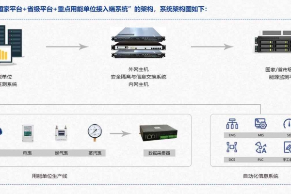 重點用能單位能耗在線監(jiān)測系統(tǒng)解決方案！