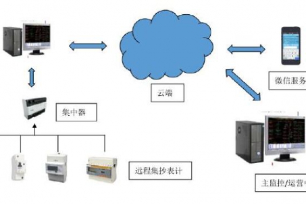 遠(yuǎn)程計(jì)量系統(tǒng)解決方案！